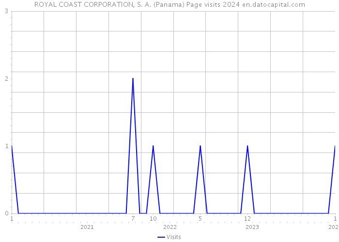 ROYAL COAST CORPORATION, S. A. (Panama) Page visits 2024 