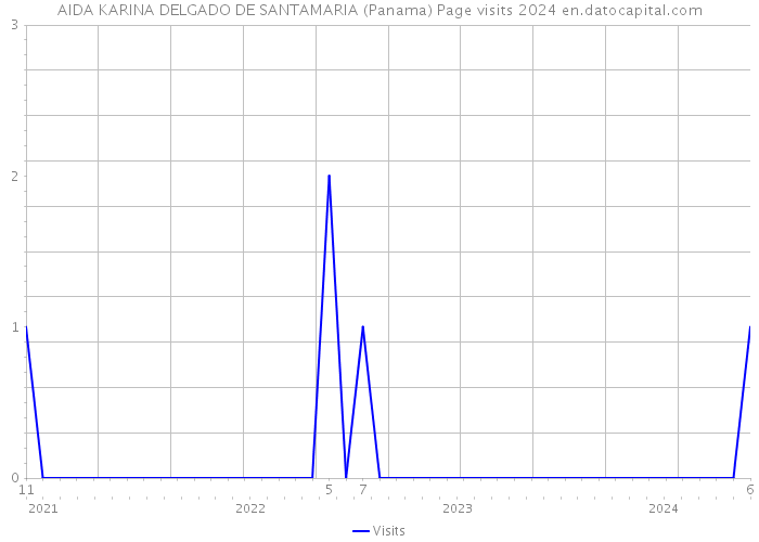 AIDA KARINA DELGADO DE SANTAMARIA (Panama) Page visits 2024 