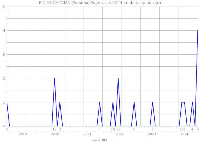 FIDIAS CAYAMA (Panama) Page visits 2024 