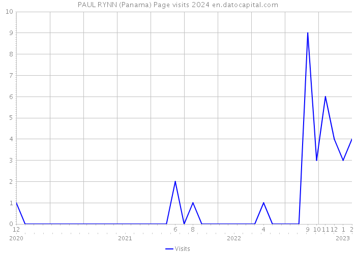 PAUL RYNN (Panama) Page visits 2024 