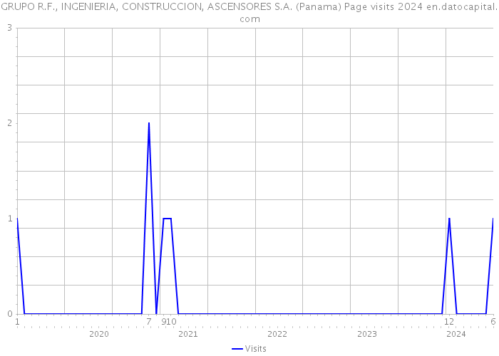 GRUPO R.F., INGENIERIA, CONSTRUCCION, ASCENSORES S.A. (Panama) Page visits 2024 