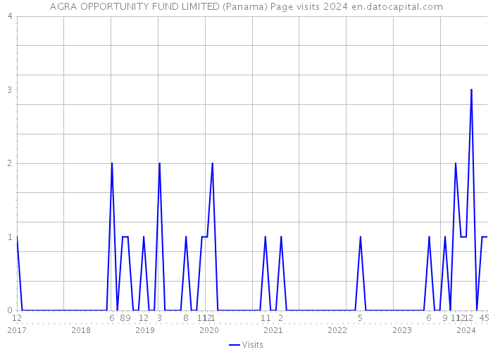AGRA OPPORTUNITY FUND LIMITED (Panama) Page visits 2024 