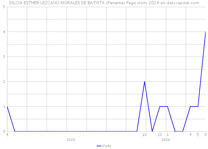 DILCIA ESTHER LEZCANO MORALES DE BATISTA (Panama) Page visits 2024 