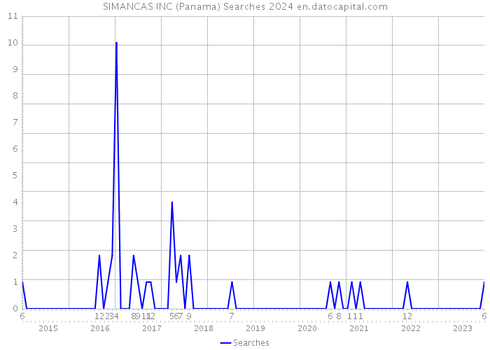 SIMANCAS INC (Panama) Searches 2024 