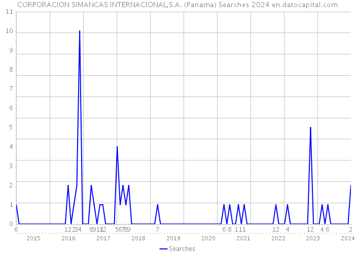CORPORACION SIMANCAS INTERNACIONAL,S.A. (Panama) Searches 2024 