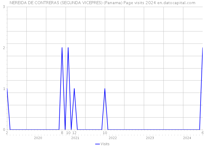 NEREIDA DE CONTRERAS (SEGUNDA VICEPRES) (Panama) Page visits 2024 
