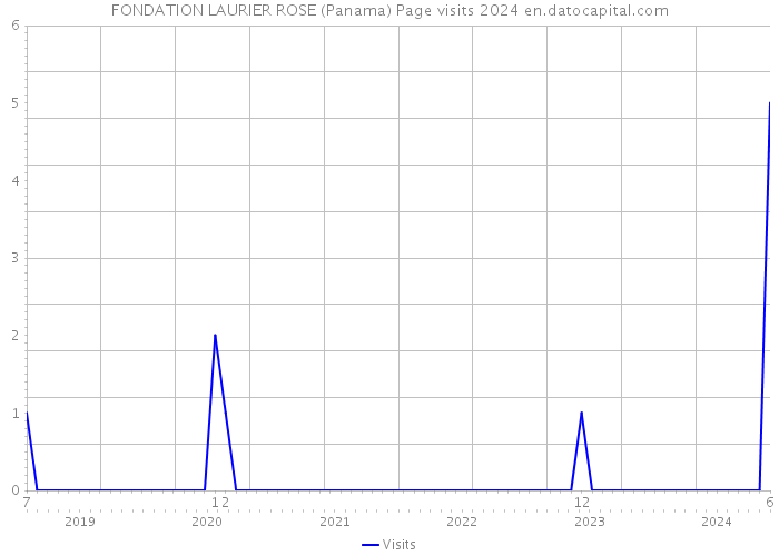 FONDATION LAURIER ROSE (Panama) Page visits 2024 
