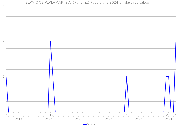 SERVICIOS PERLAMAR, S.A. (Panama) Page visits 2024 