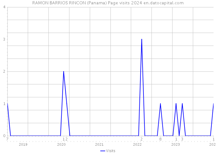 RAMON BARRIOS RINCON (Panama) Page visits 2024 