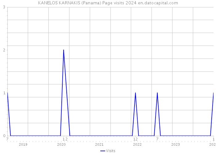KANELOS KARNAKIS (Panama) Page visits 2024 