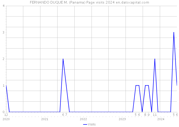 FERNANDO DUQUE M. (Panama) Page visits 2024 