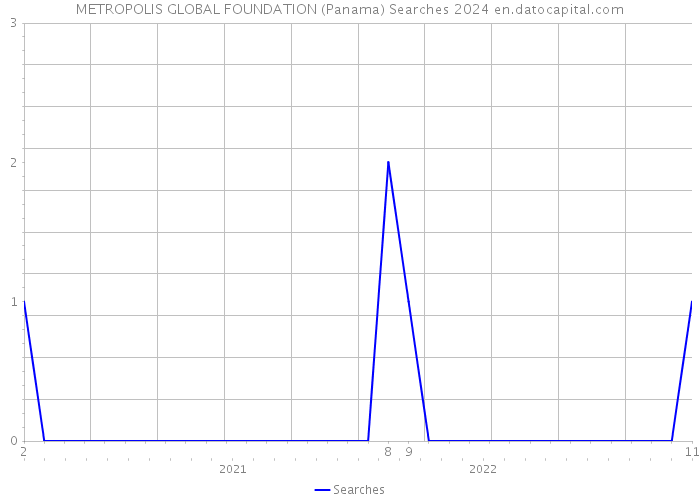 METROPOLIS GLOBAL FOUNDATION (Panama) Searches 2024 