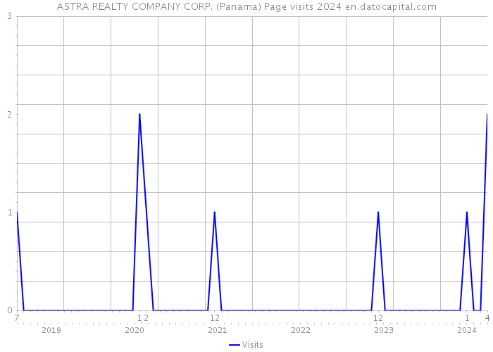 ASTRA REALTY COMPANY CORP. (Panama) Page visits 2024 