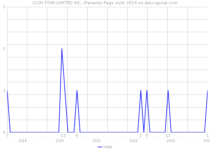 ICON STAR LIMITED INC. (Panama) Page visits 2024 