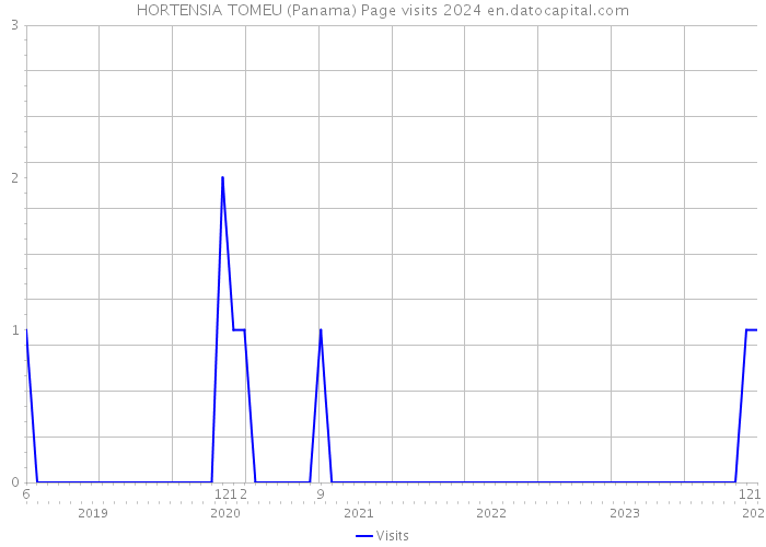 HORTENSIA TOMEU (Panama) Page visits 2024 
