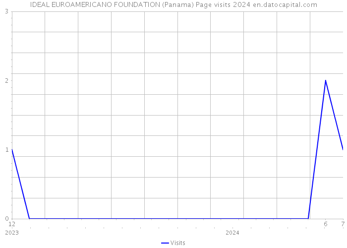 IDEAL EUROAMERICANO FOUNDATION (Panama) Page visits 2024 