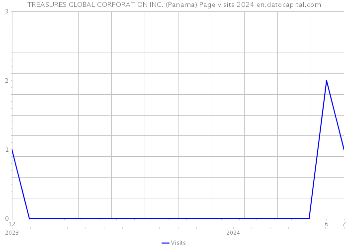 TREASURES GLOBAL CORPORATION INC. (Panama) Page visits 2024 
