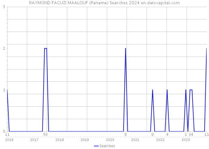 RAYMOND FACUZI MAALOUF (Panama) Searches 2024 