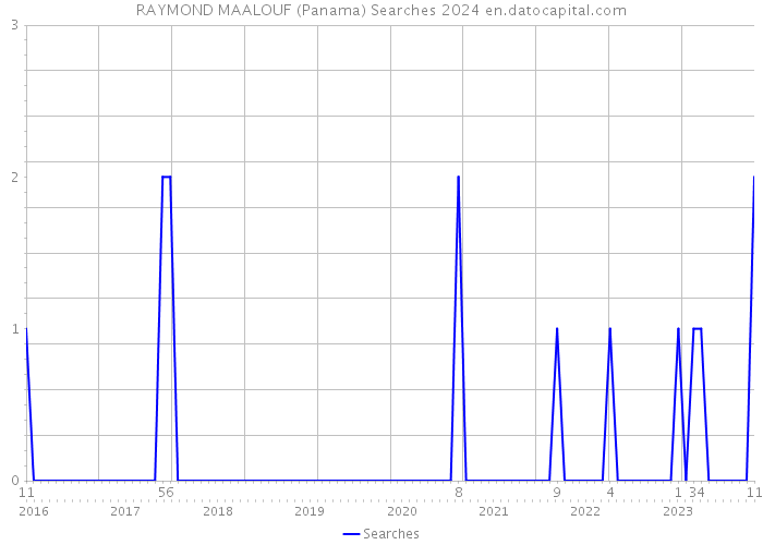 RAYMOND MAALOUF (Panama) Searches 2024 