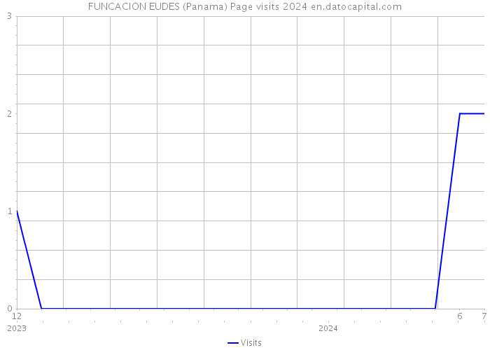 FUNCACION EUDES (Panama) Page visits 2024 
