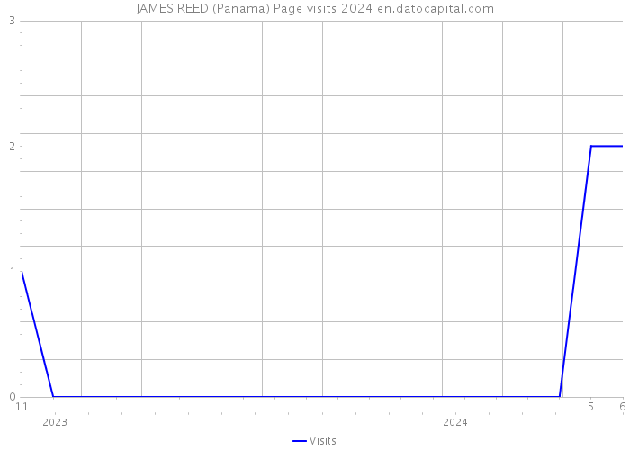 JAMES REED (Panama) Page visits 2024 