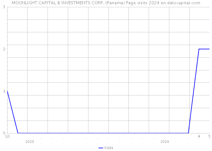 MOONLIGHT CAPITAL & INVESTMENTS CORP. (Panama) Page visits 2024 