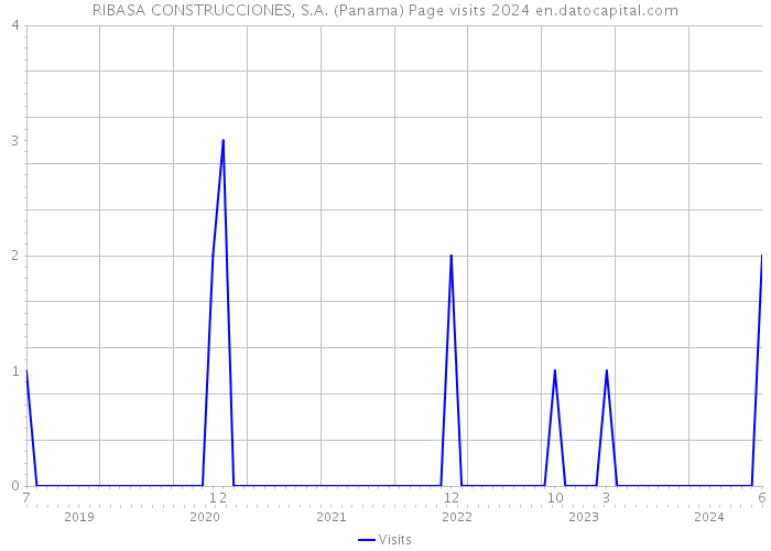 RIBASA CONSTRUCCIONES, S.A. (Panama) Page visits 2024 