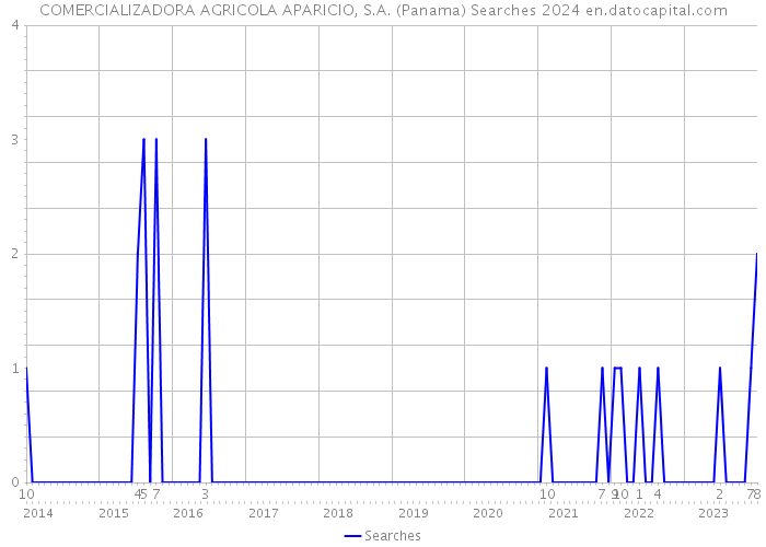 COMERCIALIZADORA AGRICOLA APARICIO, S.A. (Panama) Searches 2024 