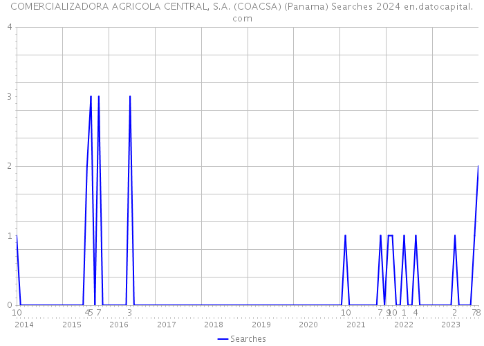COMERCIALIZADORA AGRICOLA CENTRAL, S.A. (COACSA) (Panama) Searches 2024 