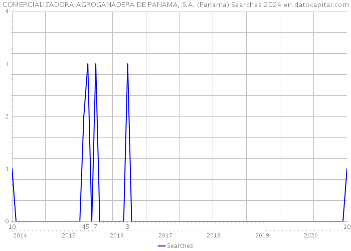 COMERCIALIZADORA AGROGANADERA DE PANAMA, S.A. (Panama) Searches 2024 