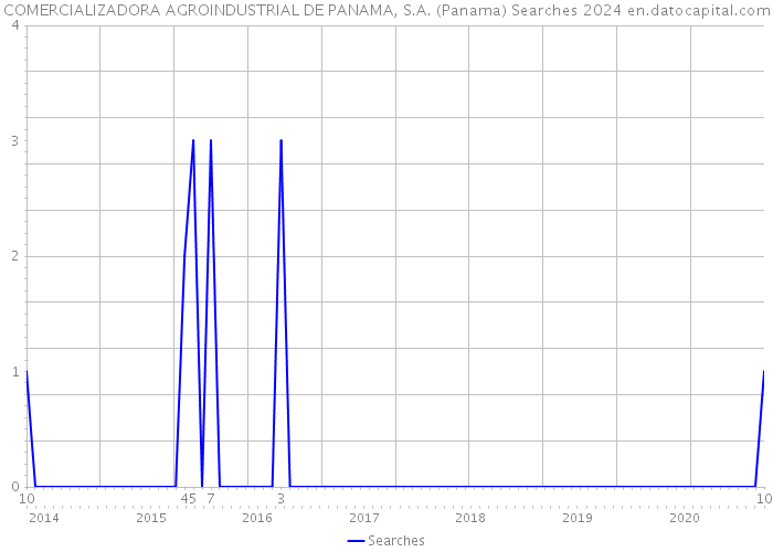 COMERCIALIZADORA AGROINDUSTRIAL DE PANAMA, S.A. (Panama) Searches 2024 