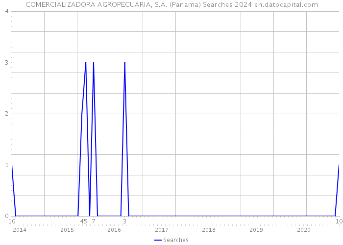 COMERCIALIZADORA AGROPECUARIA, S.A. (Panama) Searches 2024 