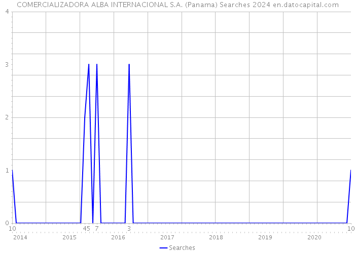 COMERCIALIZADORA ALBA INTERNACIONAL S.A. (Panama) Searches 2024 
