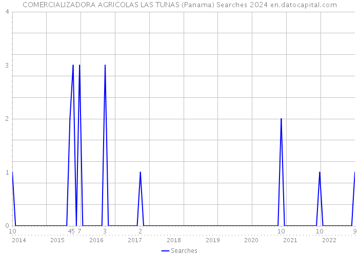 COMERCIALIZADORA AGRICOLAS LAS TUNAS (Panama) Searches 2024 