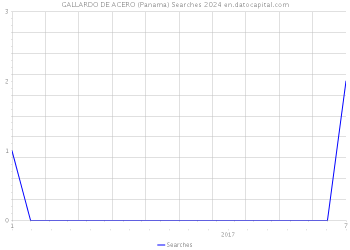 GALLARDO DE ACERO (Panama) Searches 2024 