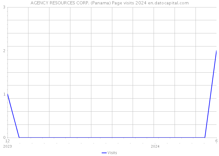 AGENCY RESOURCES CORP. (Panama) Page visits 2024 