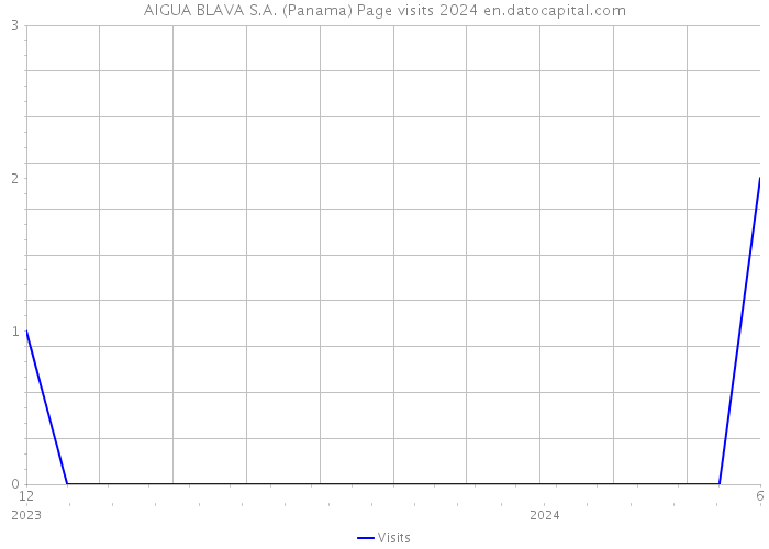 AIGUA BLAVA S.A. (Panama) Page visits 2024 