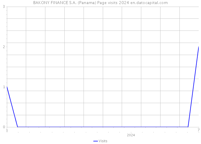 BAKONY FINANCE S.A. (Panama) Page visits 2024 