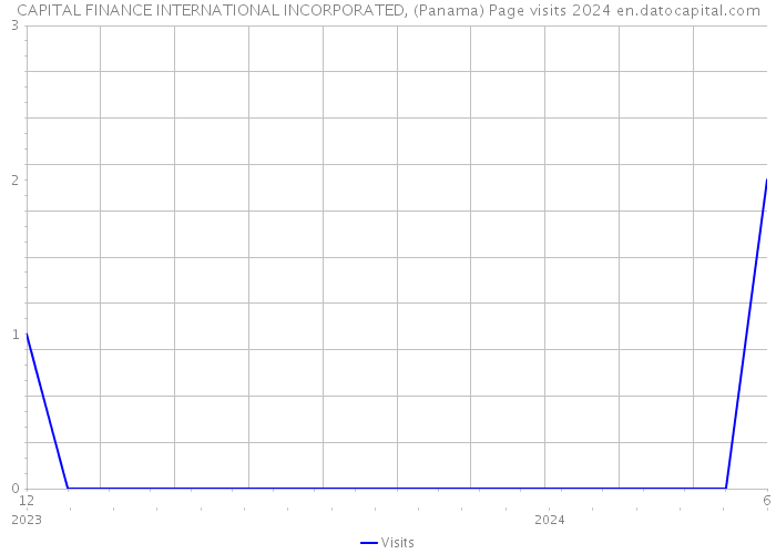 CAPITAL FINANCE INTERNATIONAL INCORPORATED, (Panama) Page visits 2024 