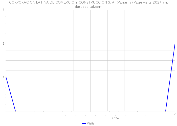 CORPORACION LATINA DE COMERCIO Y CONSTRUCCION S. A. (Panama) Page visits 2024 