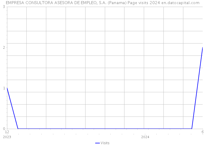 EMPRESA CONSULTORA ASESORA DE EMPLEO, S.A. (Panama) Page visits 2024 