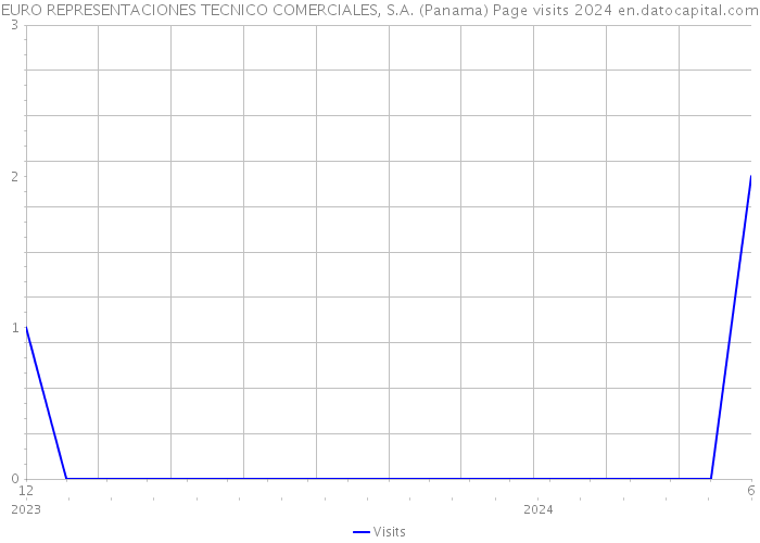 EURO REPRESENTACIONES TECNICO COMERCIALES, S.A. (Panama) Page visits 2024 
