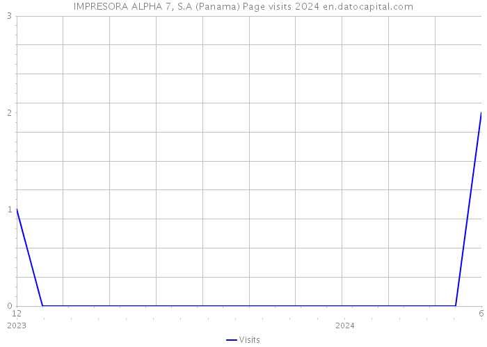IMPRESORA ALPHA 7, S.A (Panama) Page visits 2024 