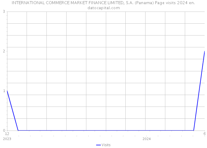 INTERNATIONAL COMMERCE MARKET FINANCE LIMITED, S.A. (Panama) Page visits 2024 