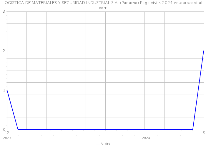 LOGISTICA DE MATERIALES Y SEGURIDAD INDUSTRIAL S.A. (Panama) Page visits 2024 