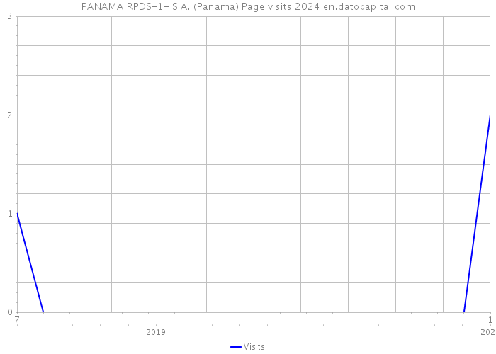 PANAMA RPDS-1- S.A. (Panama) Page visits 2024 