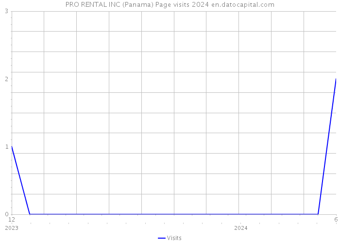 PRO RENTAL INC (Panama) Page visits 2024 
