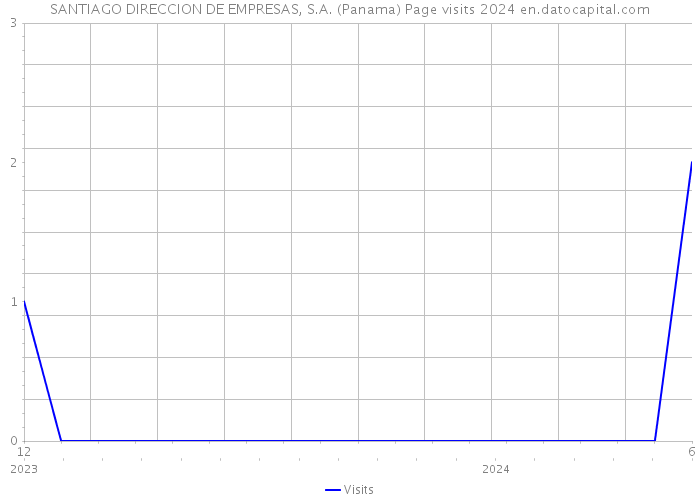 SANTIAGO DIRECCION DE EMPRESAS, S.A. (Panama) Page visits 2024 