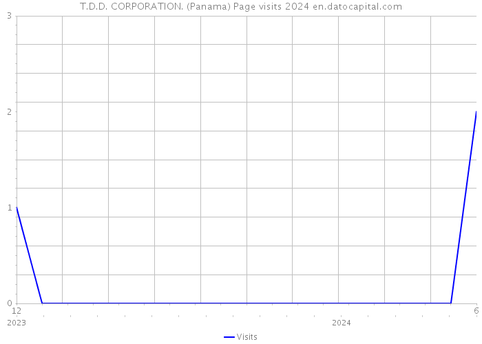 T.D.D. CORPORATION. (Panama) Page visits 2024 