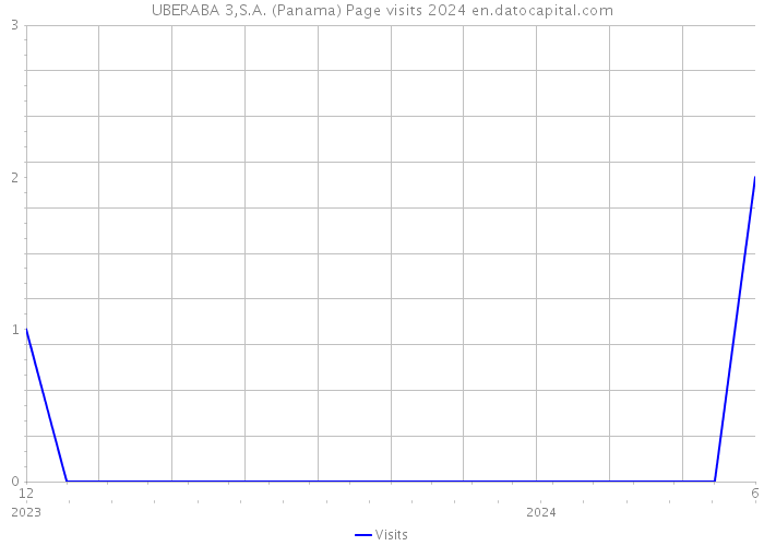 UBERABA 3,S.A. (Panama) Page visits 2024 